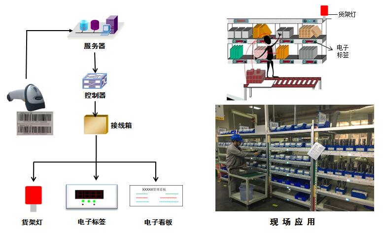 巧固架配上電子標簽揀貨係統打造智能倉儲